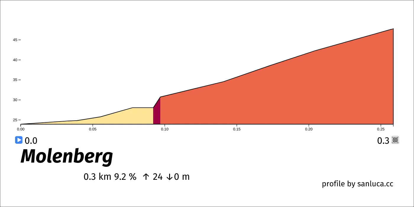 profile of the route