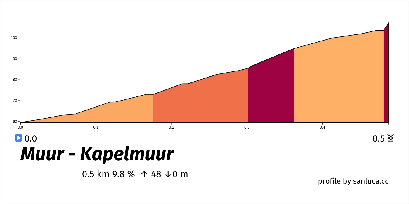 profile of the route