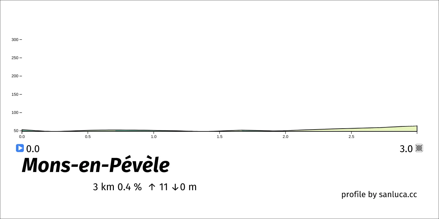 profile of the route