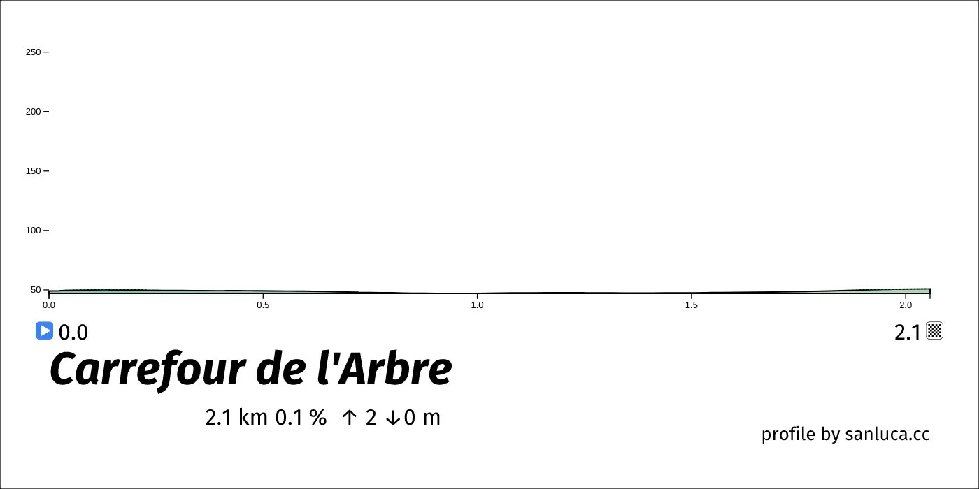 profile of the route