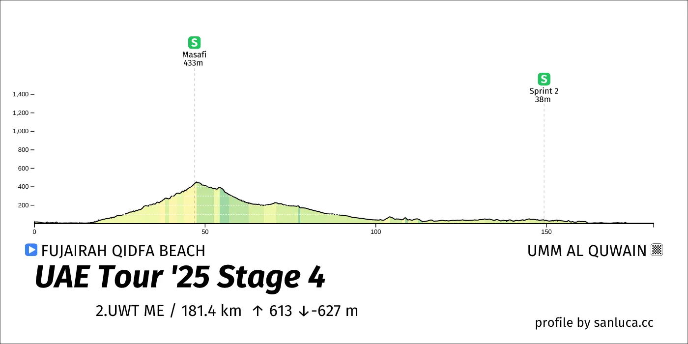 profile of the route