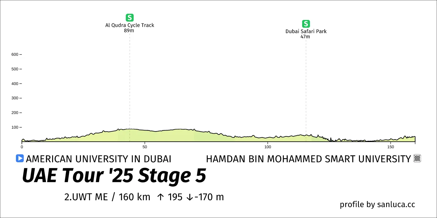 profile of the route