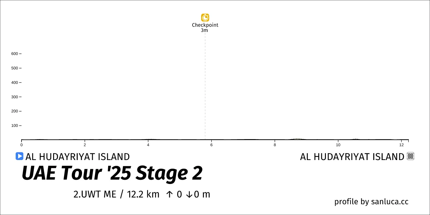 profile of the route