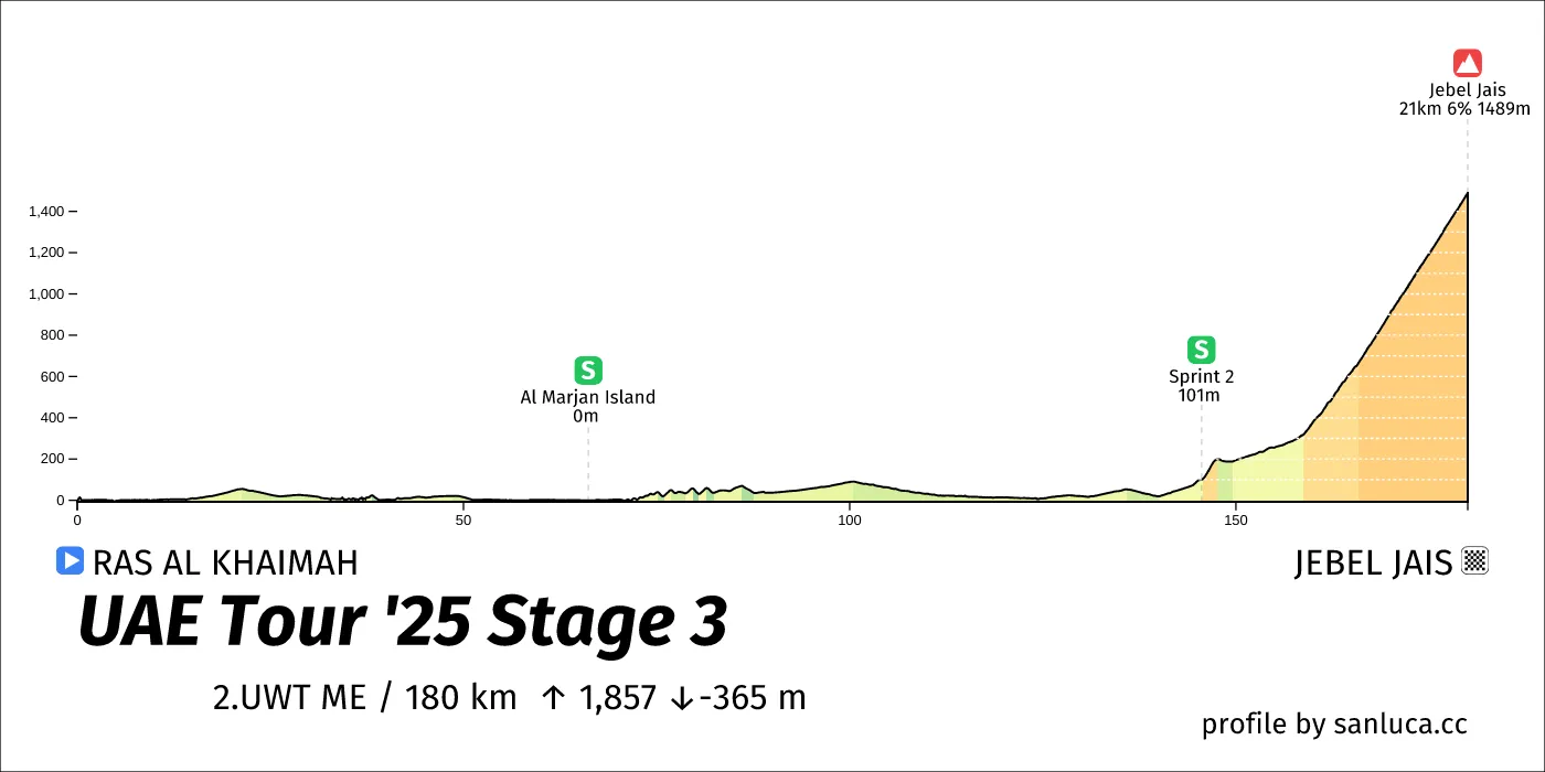 profile of the route