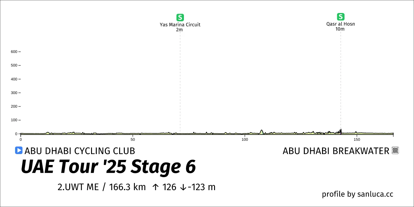 profile of the route