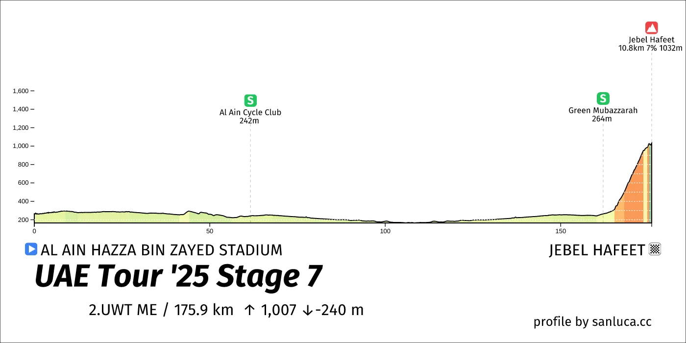 profile of the route