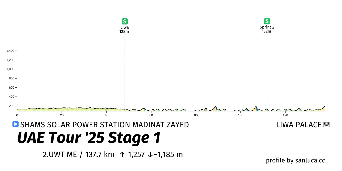 profile of the route