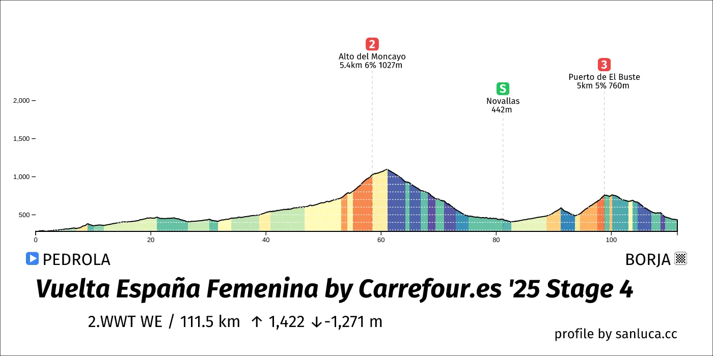 profile of the route