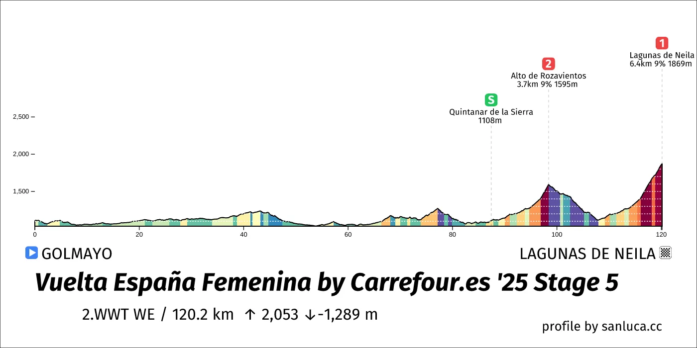 profile of the route