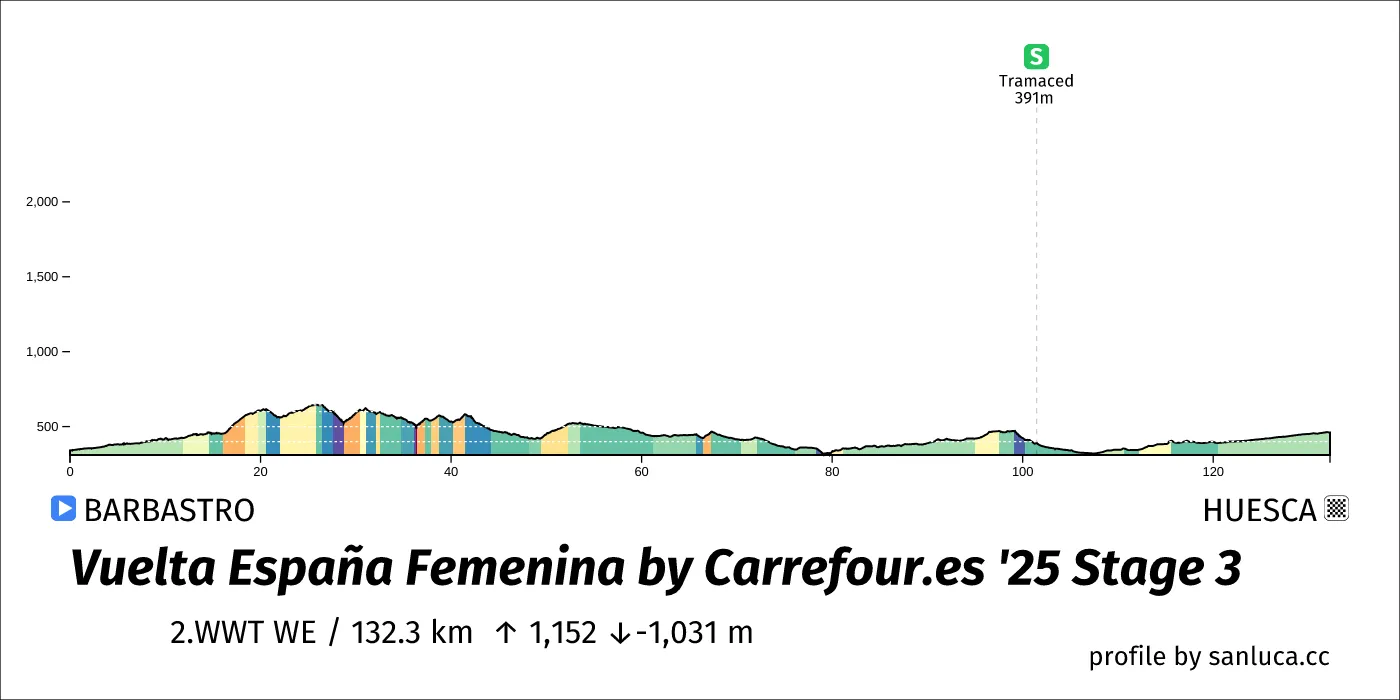 profile of the route