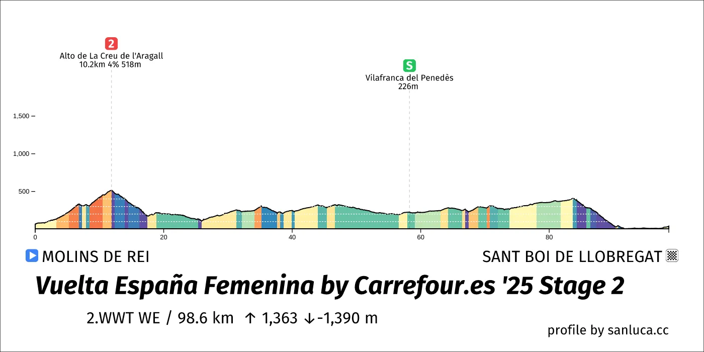 profile of the route