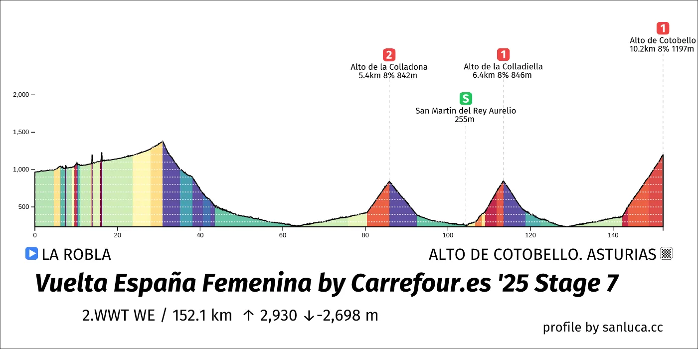 profile of the route