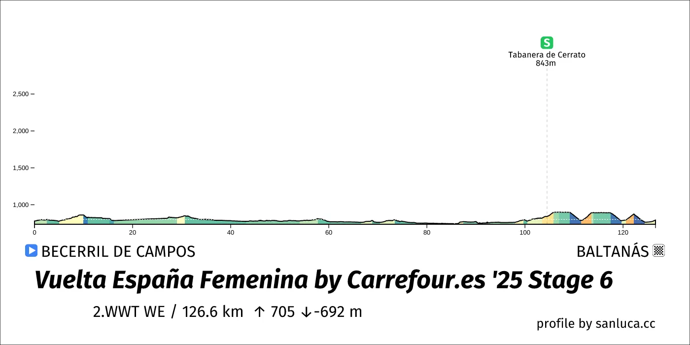 profile of the route