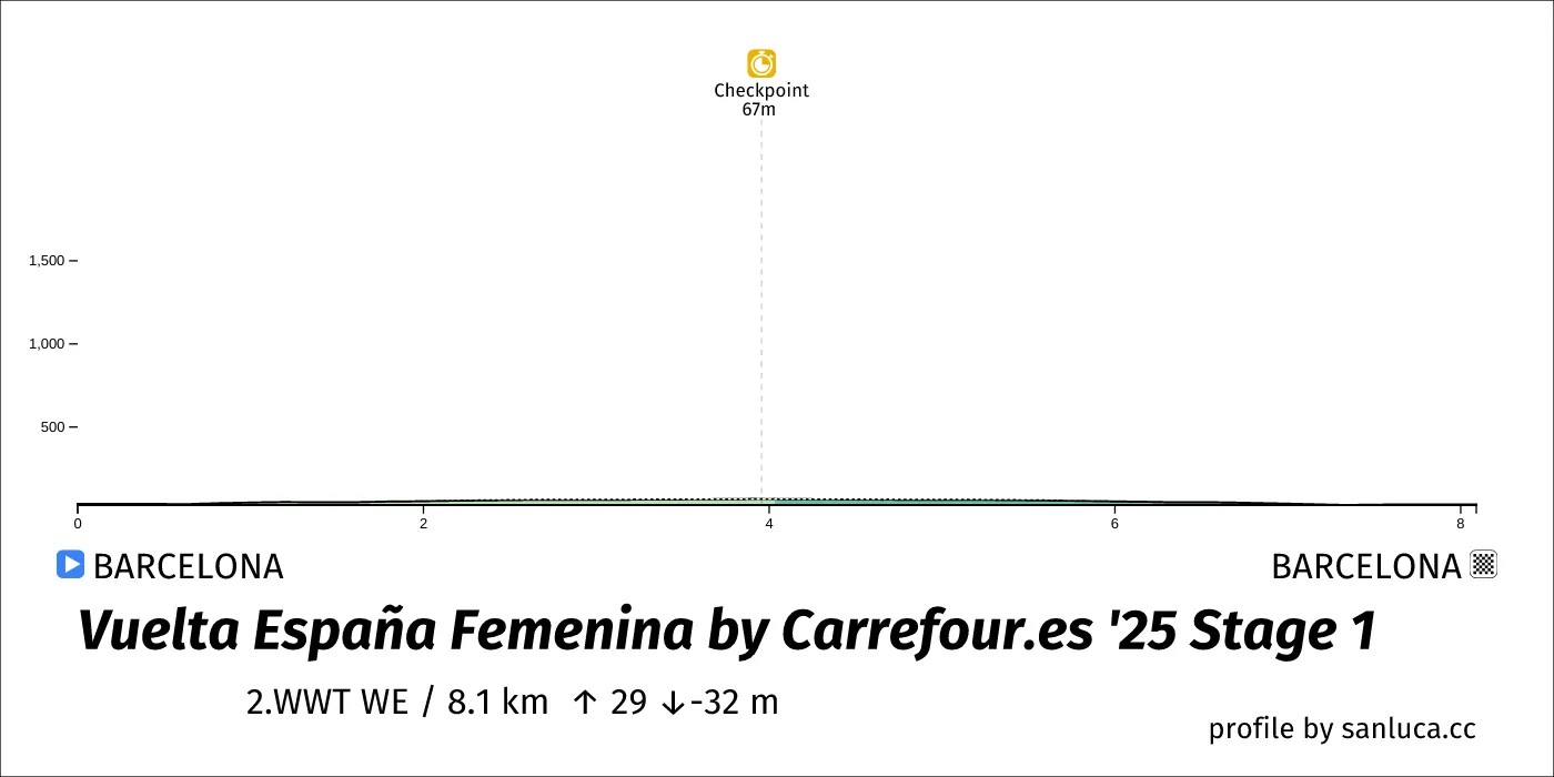 profile of the route