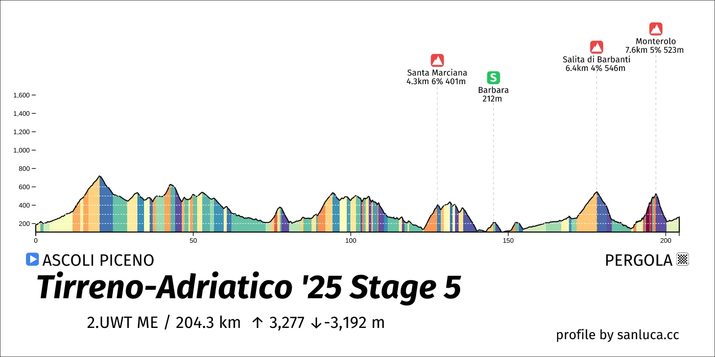 profile of the route