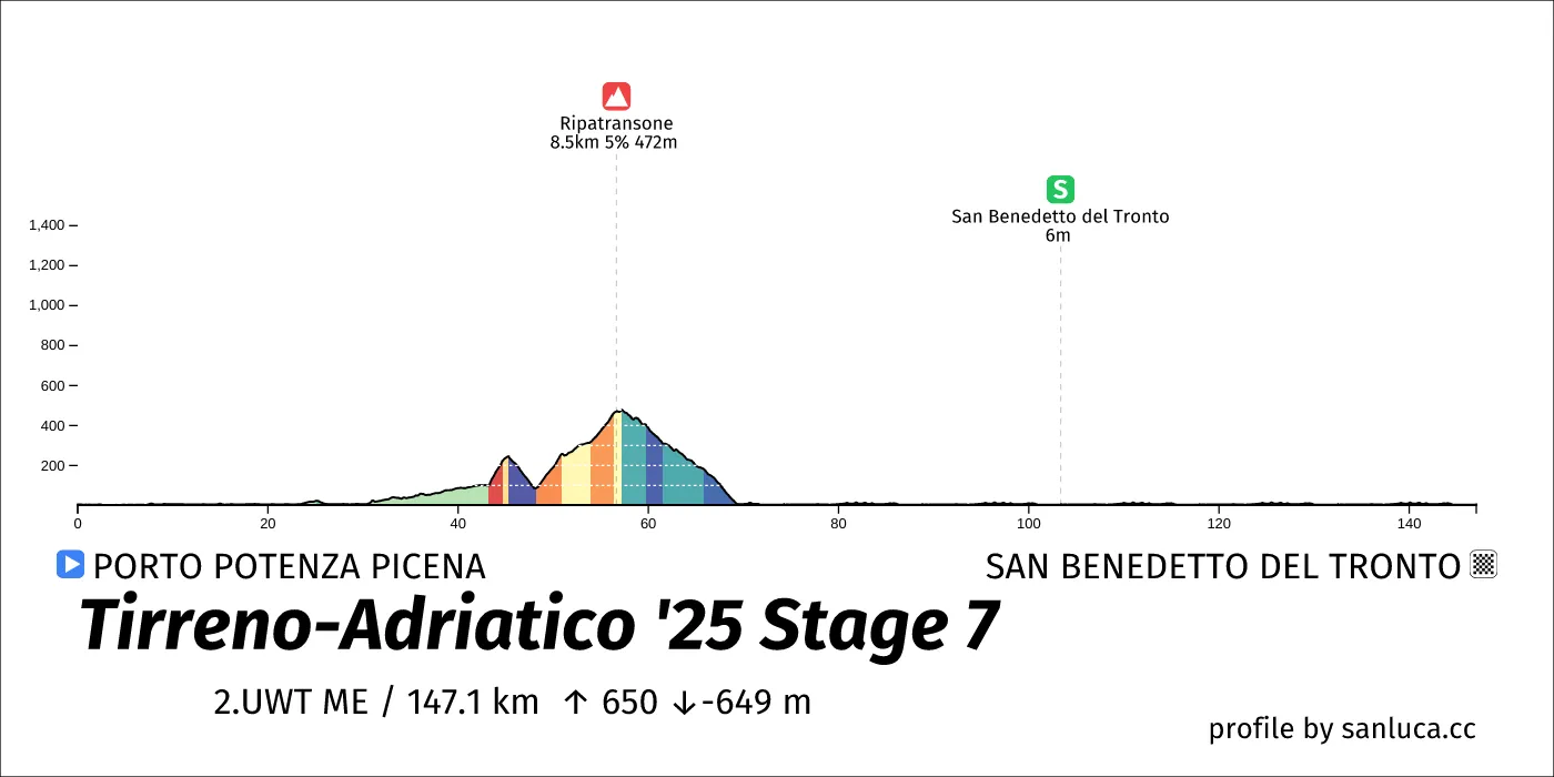 profile of the route