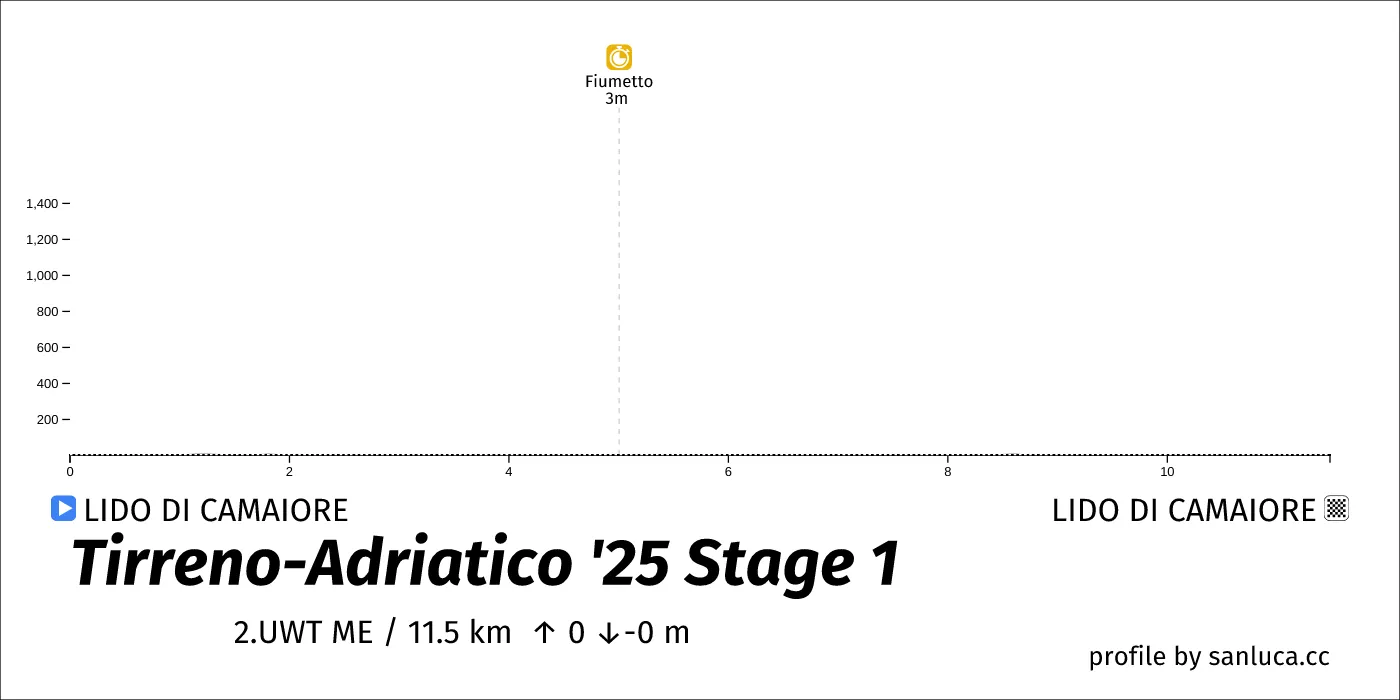 profile of the route