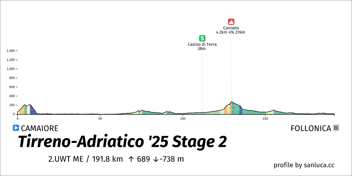 profile of the route