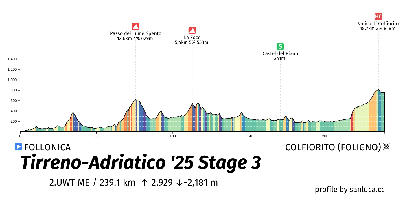 profile of the route