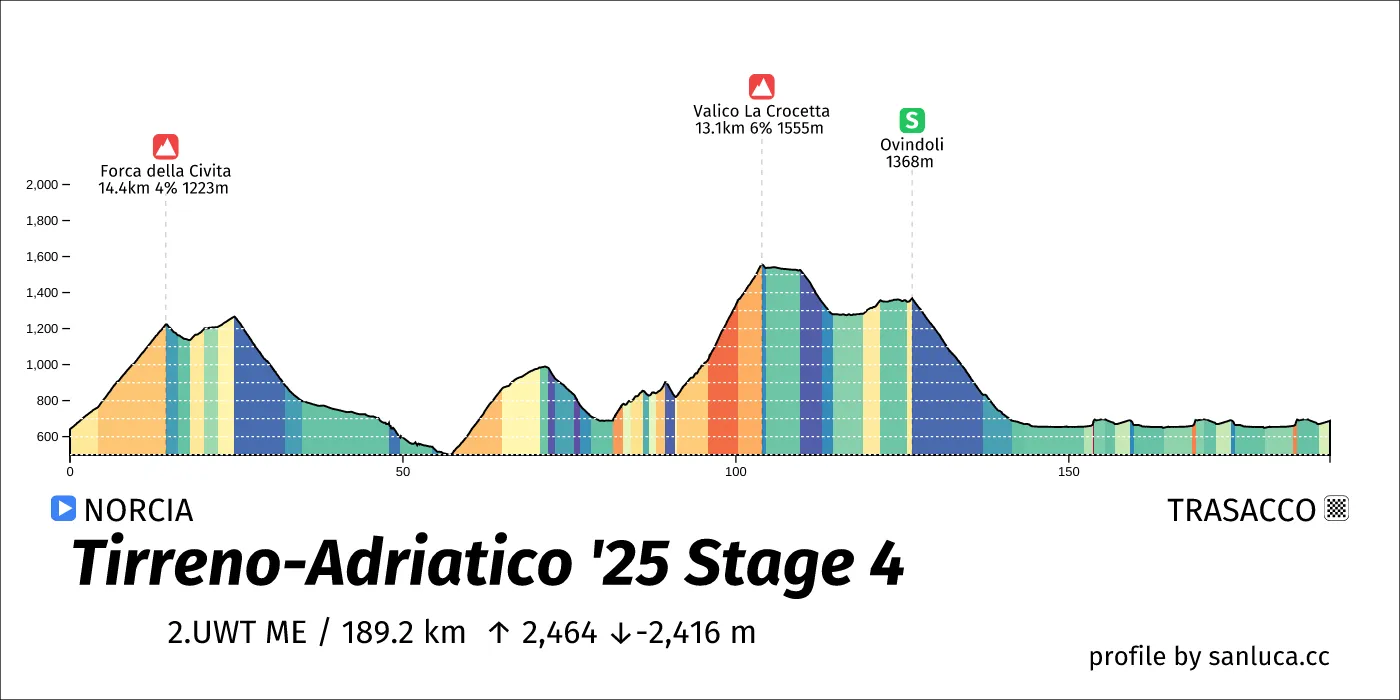 profile of the route