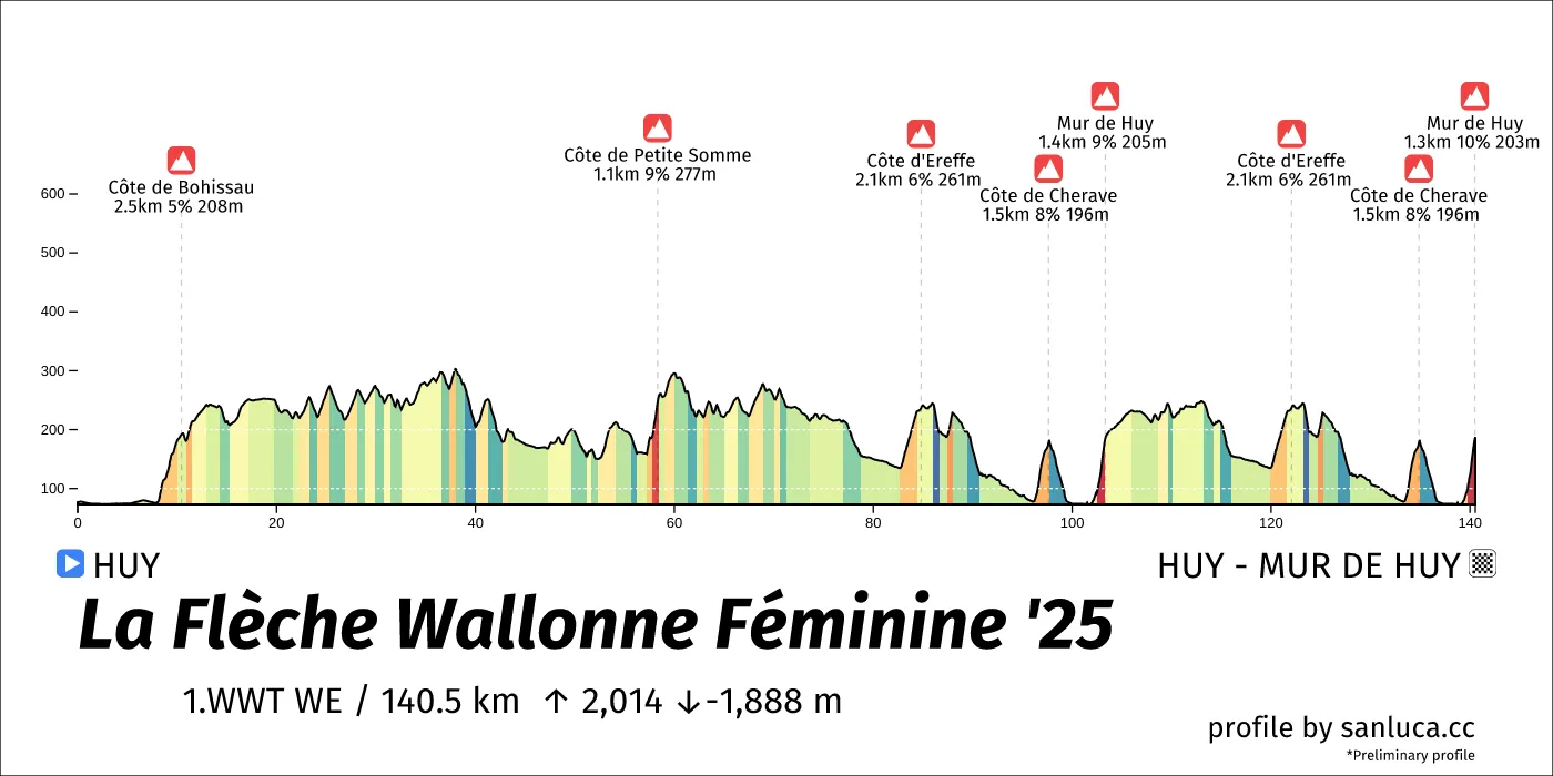 profile of the route