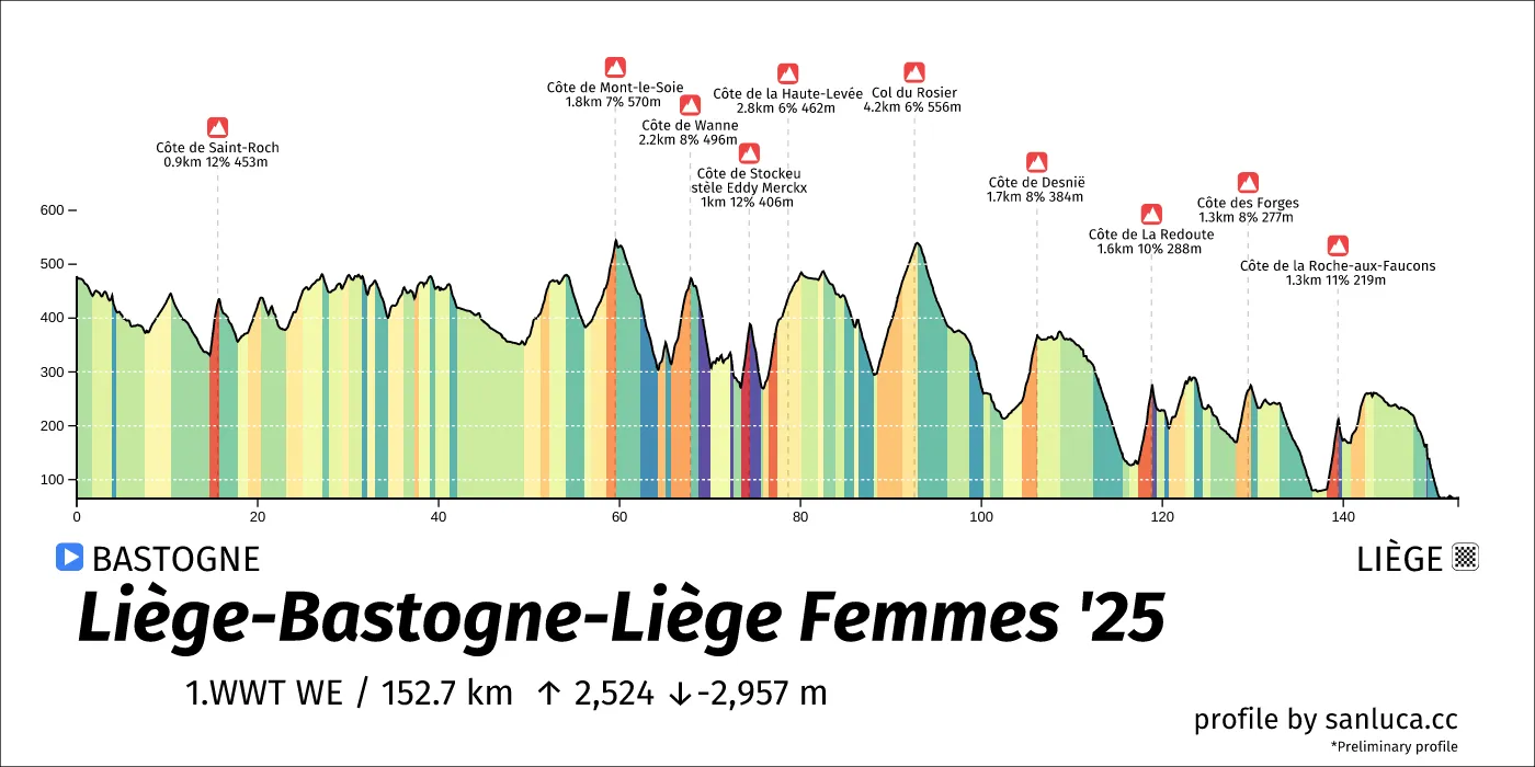 profile of the route