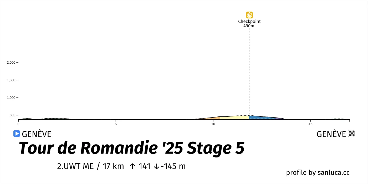 profile of the route