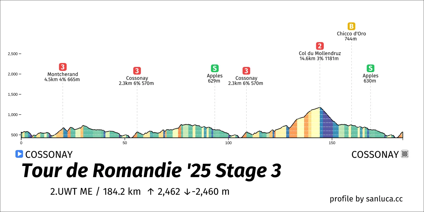 profile of the route
