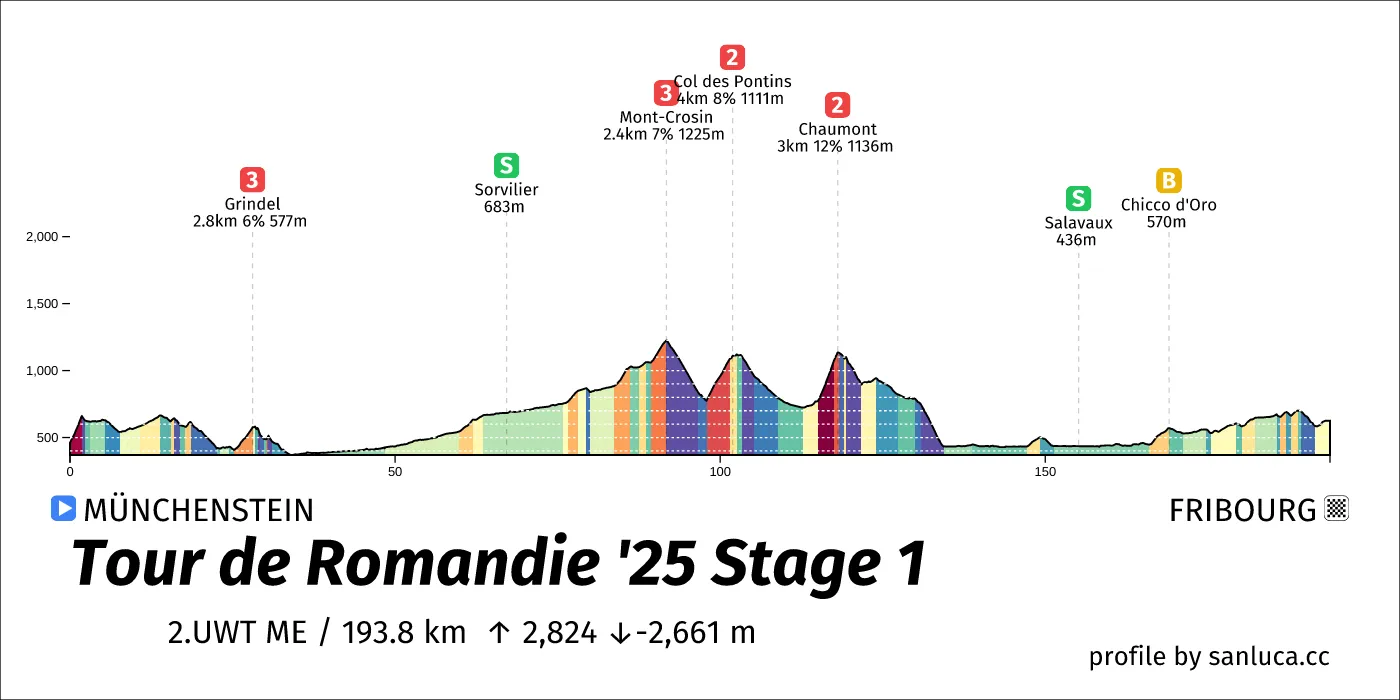 profile of the route