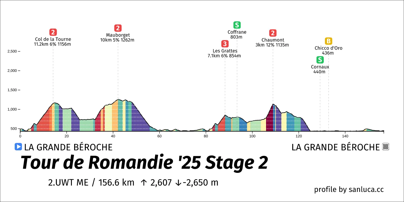 profile of the route