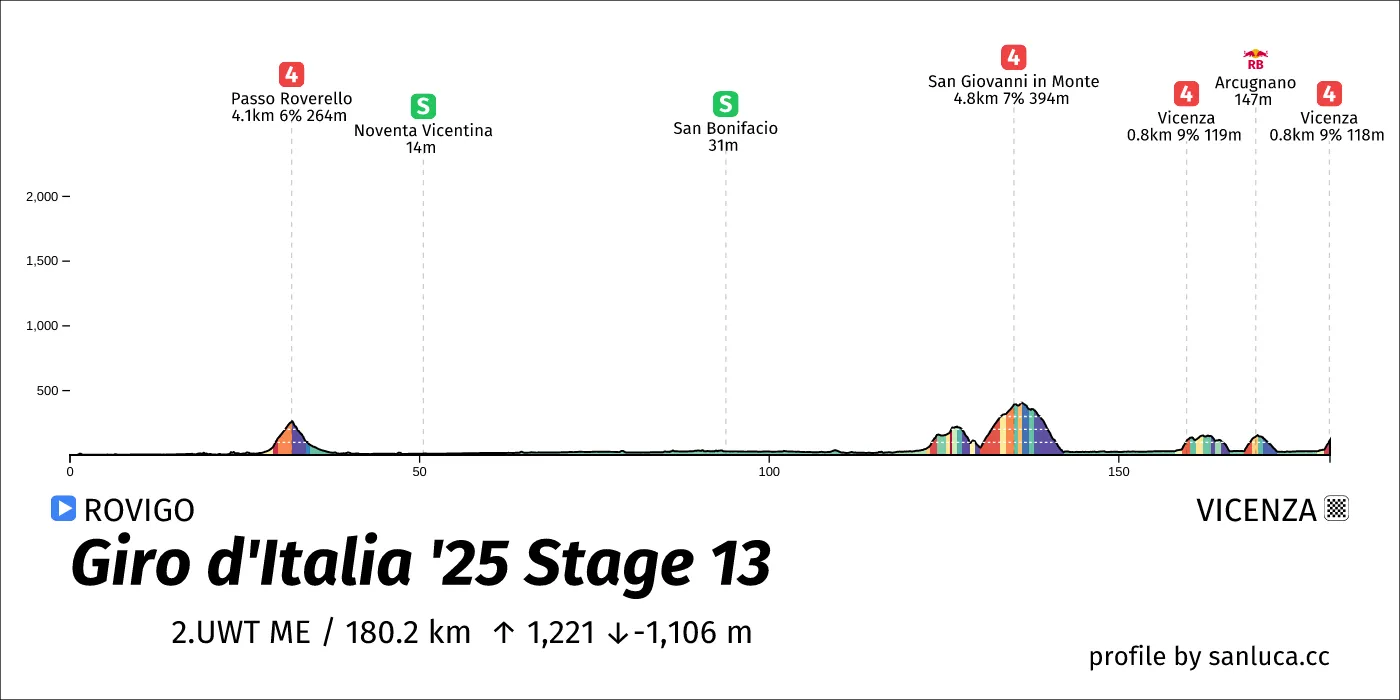 profile of the route
