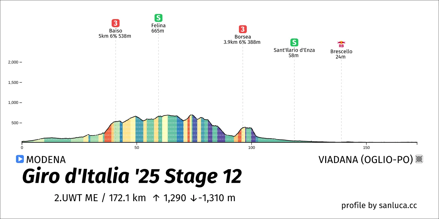 profile of the route