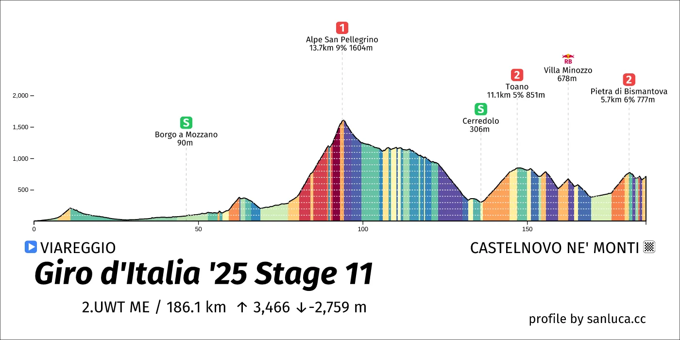 profile of the route
