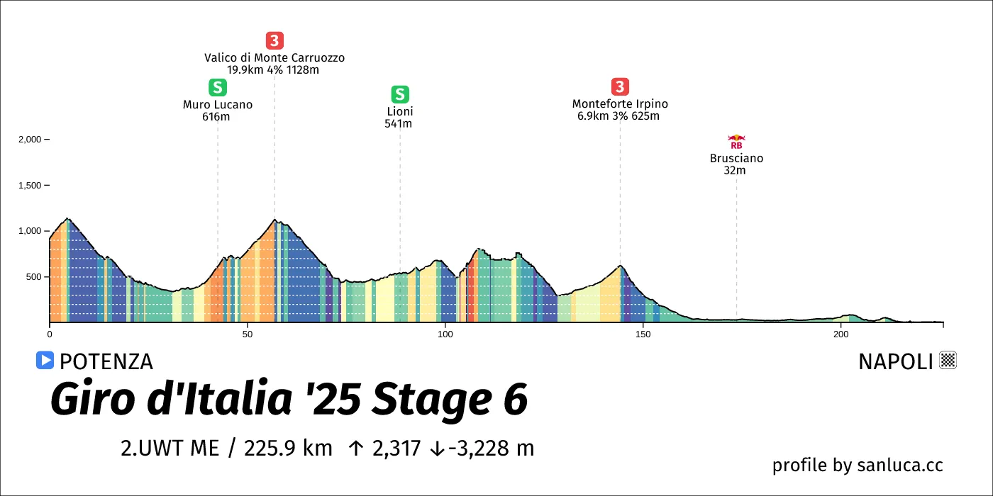 profile of the route