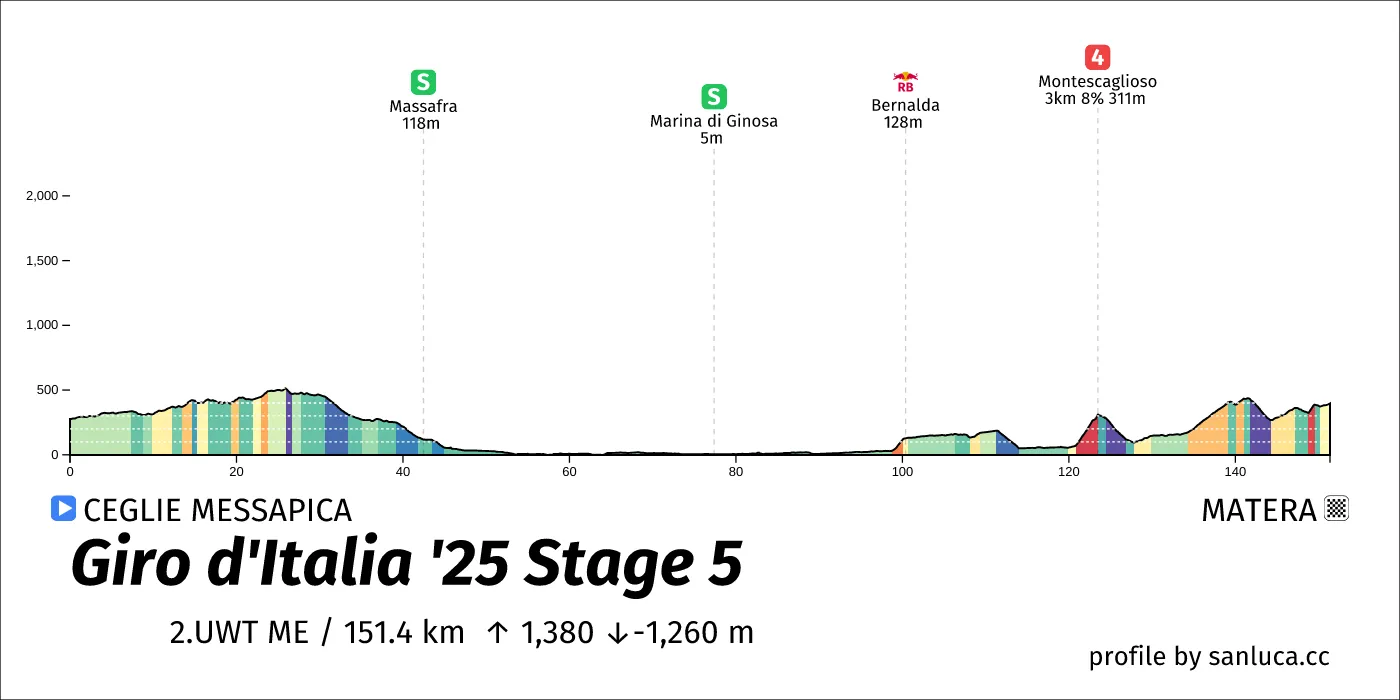 profile of the route