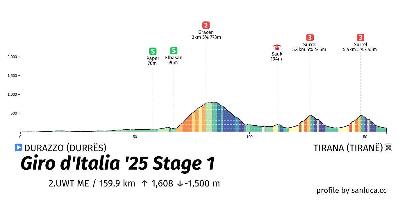 profile of the route