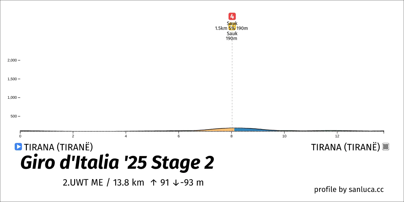 profile of the route