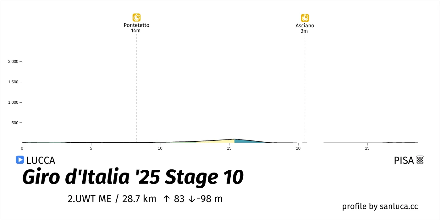profile of the route