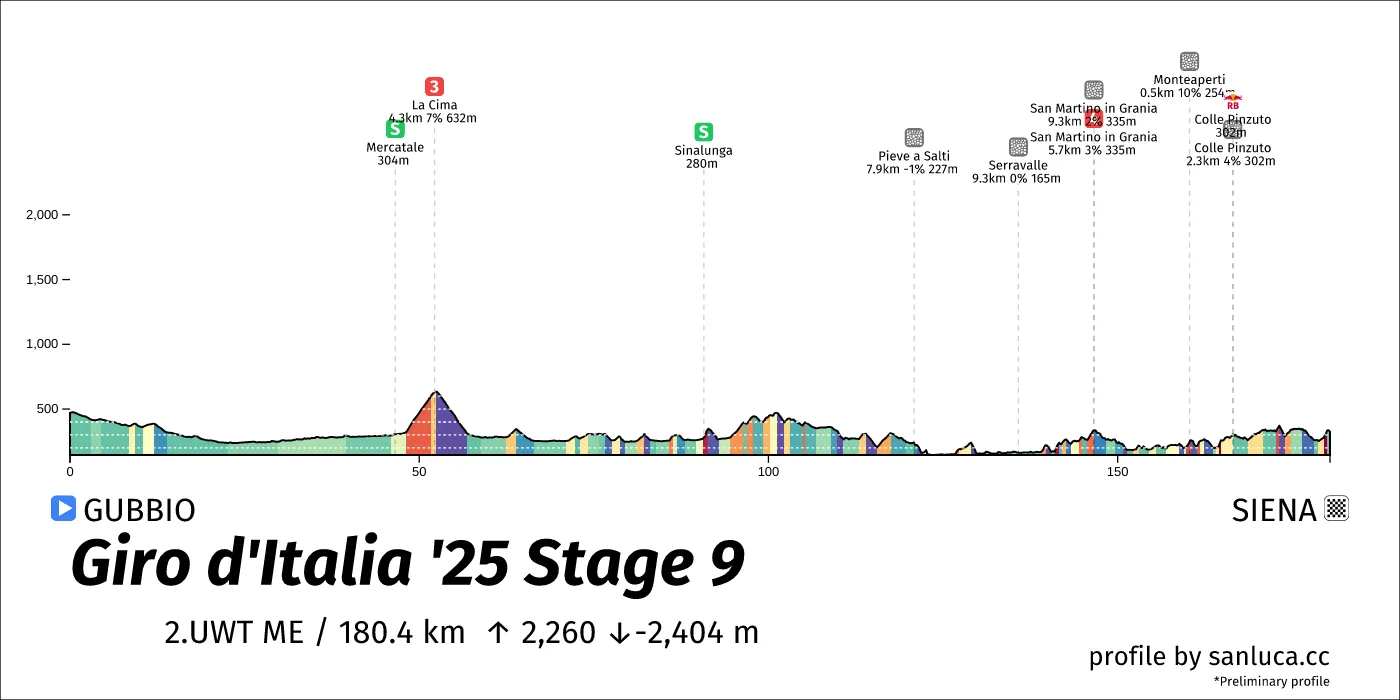 profile of the route