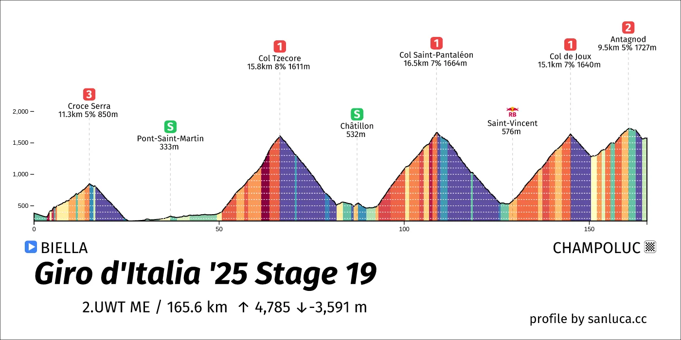 profile of the route