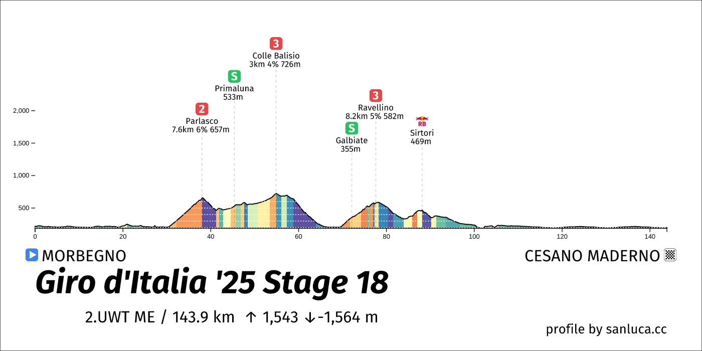 profile of the route