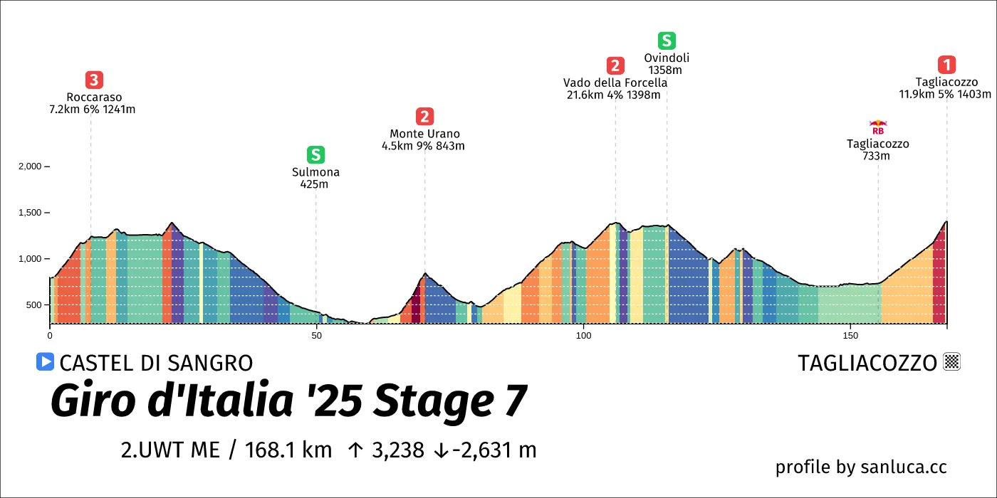 profile of the route