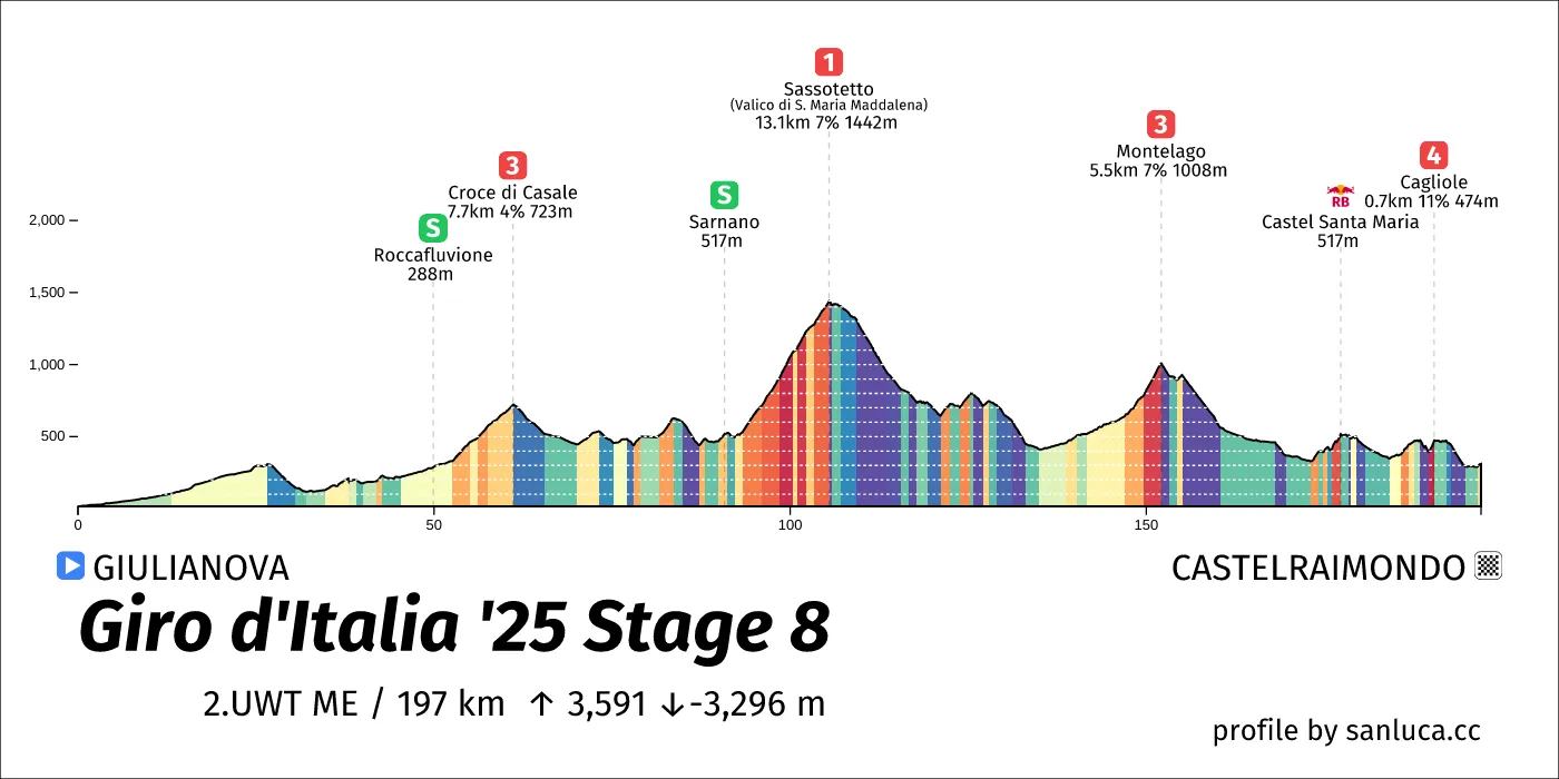 profile of the route