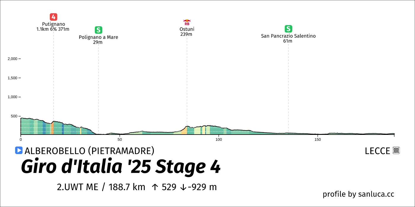 profile of the route