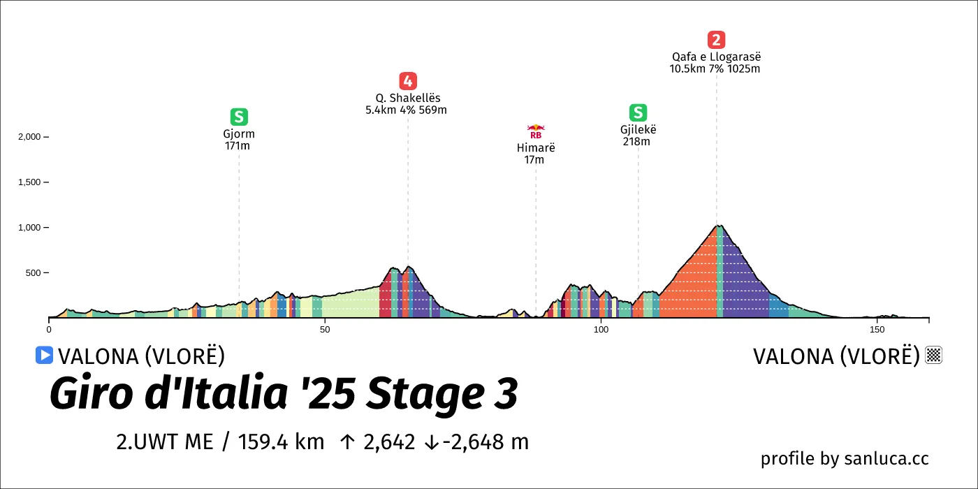 profile of the route