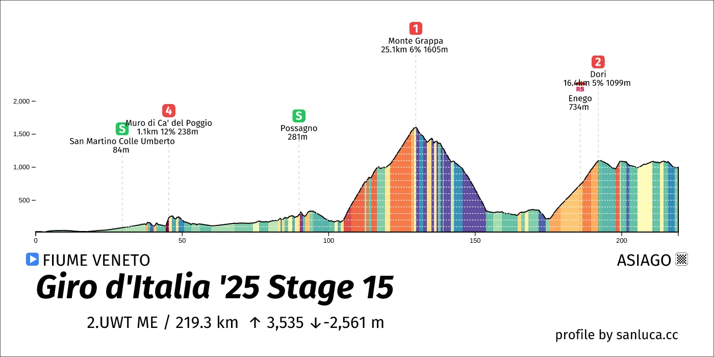 profile of the route