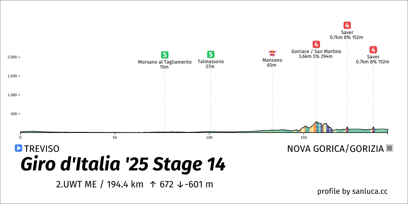 profile of the route