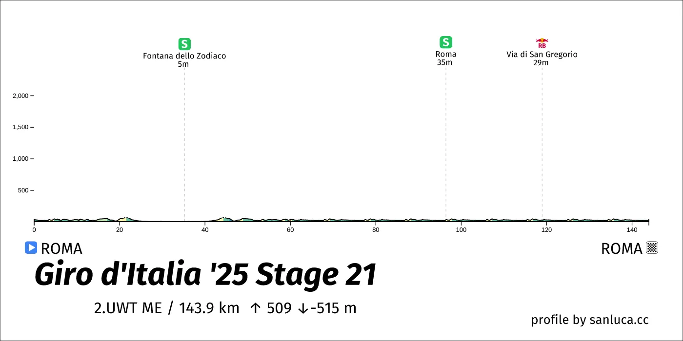 profile of the route