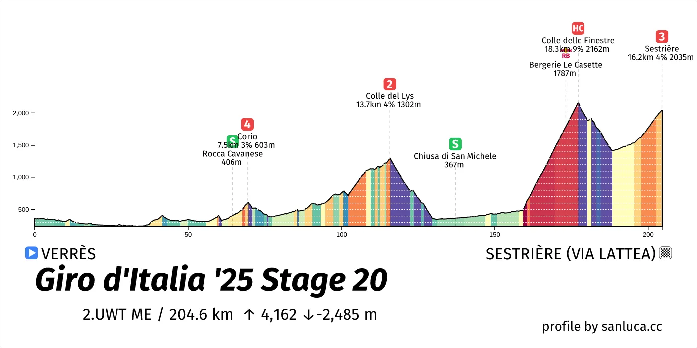 profile of the route