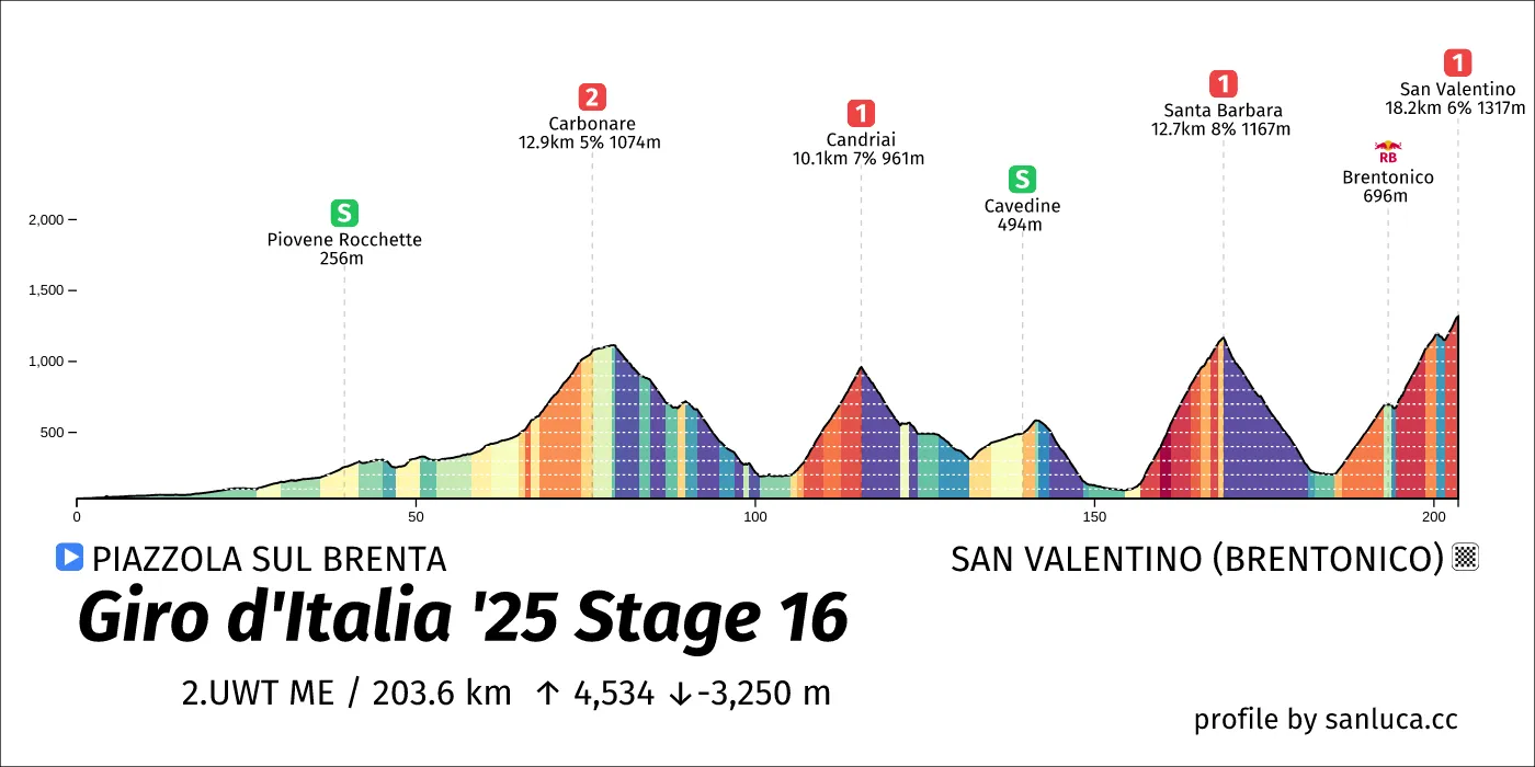 profile of the route